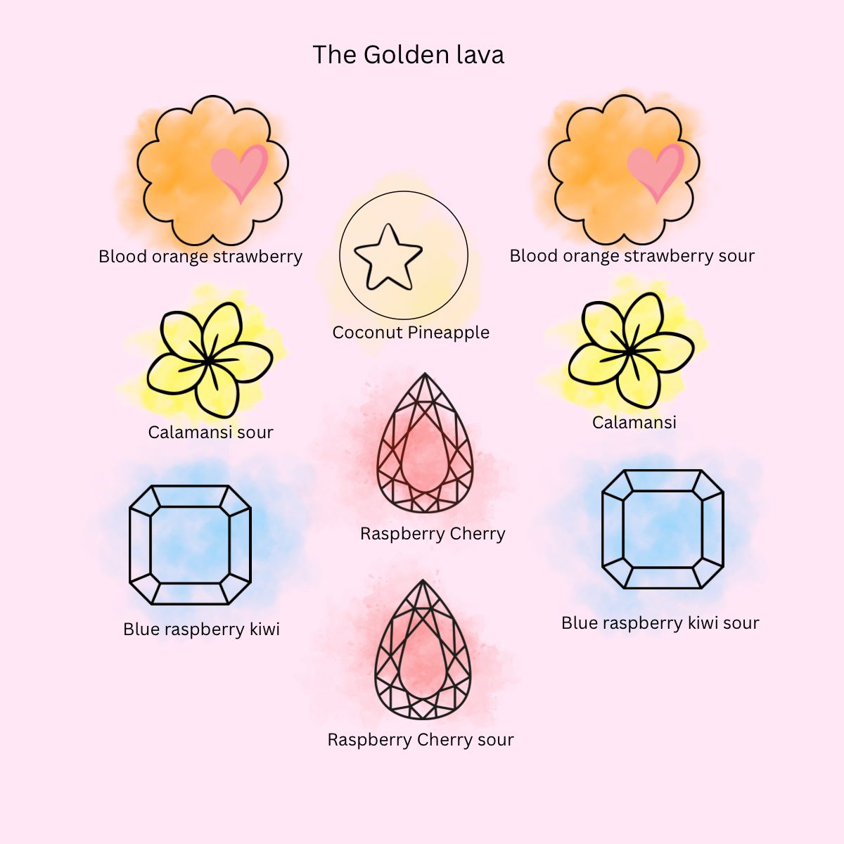 The Golden Lava collection flavor guide illustration showing descriptions for Blood Orange Strawberry, Calamansi, Raspberry Cherry, Blue Raspberry Kiwi, and Coconut Pineapple gems on a light pink background